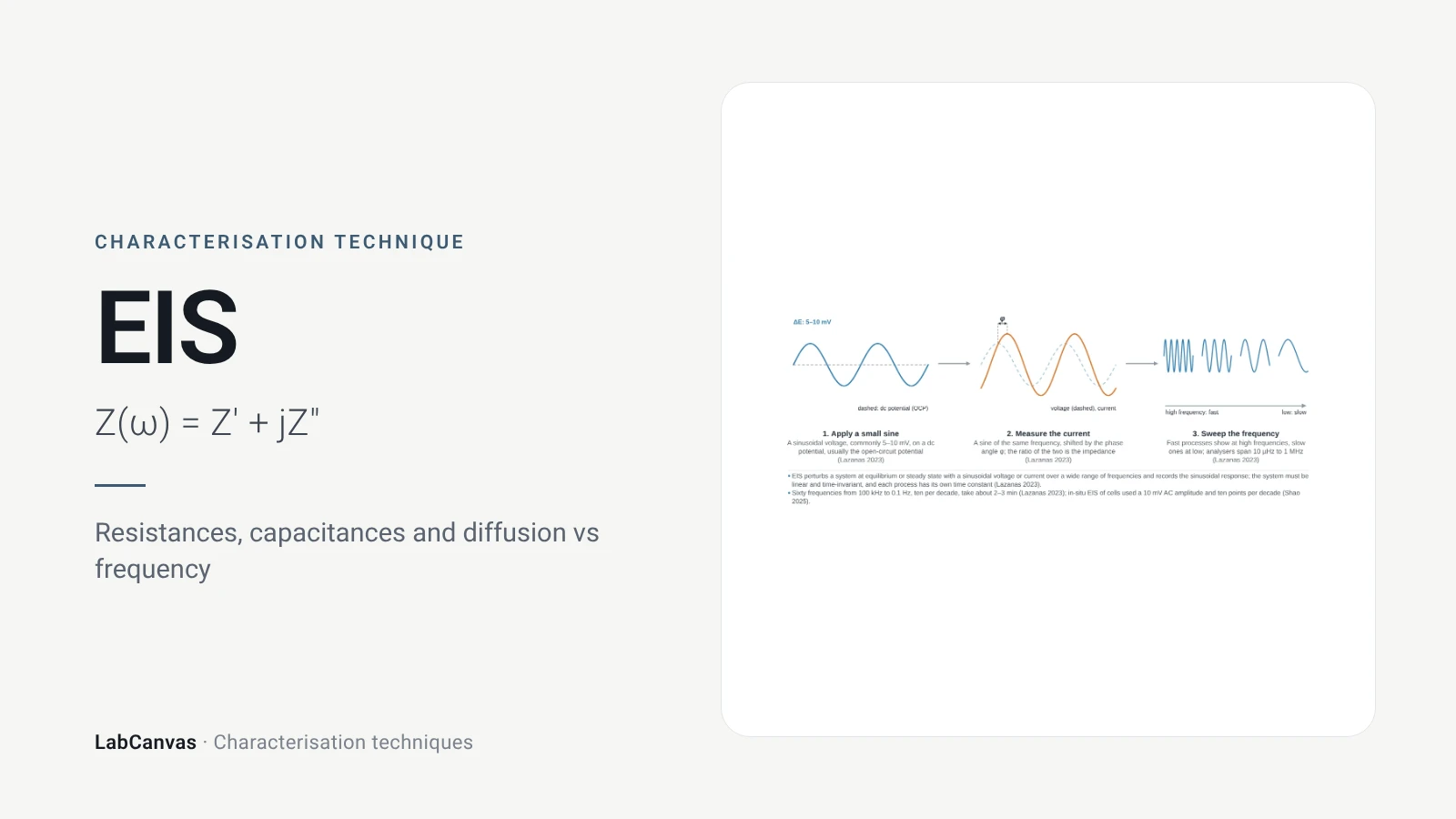 EIS: Resistances, capacitances and diffusion vs frequency (Z(ω) = Z′ + jZ″)