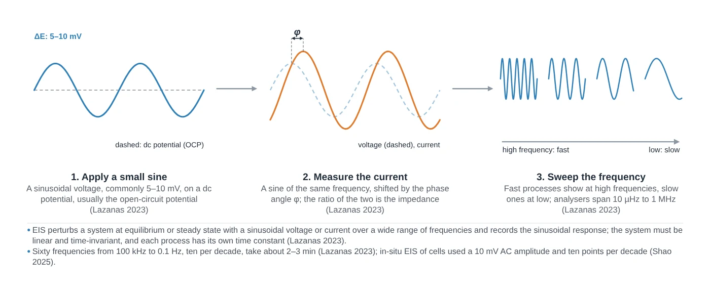 Electrochemical impedance spectroscopy (EIS) instrument drawn as a LabCanvas Library object