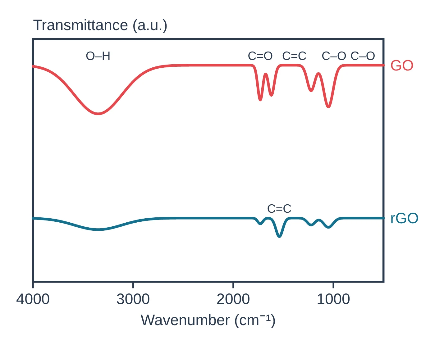 Fourier-transform infrared (FTIR) spectroscopy data plot drawn as a LabCanvas Library object