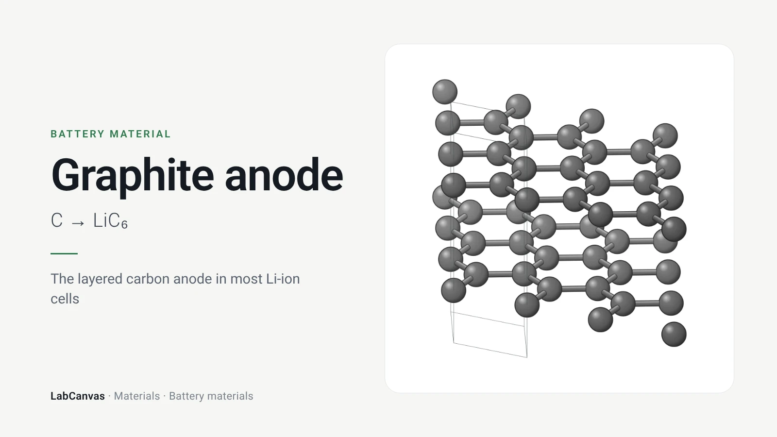 Graphite anode: The layered carbon anode in most Li-ion cells (C → LiC₆)