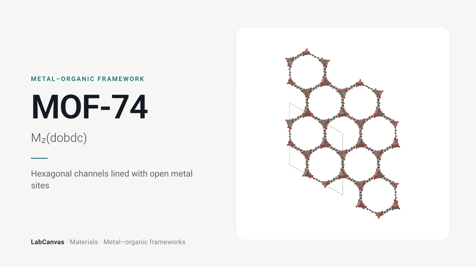MOF-74: Hexagonal channels lined with open metal sites (M₂(dobdc))