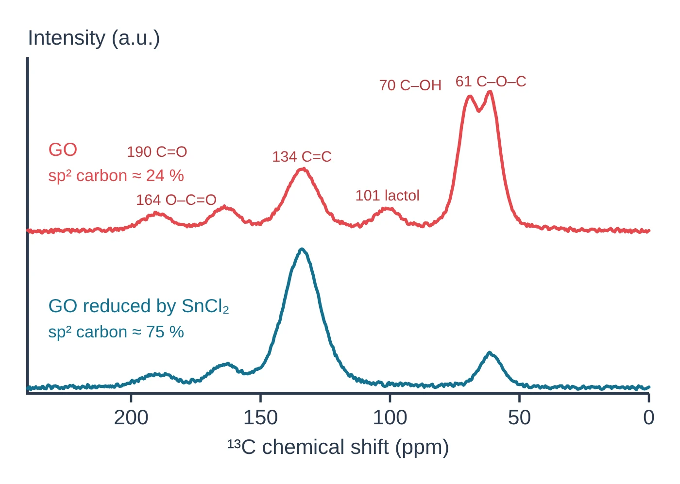 Nuclear magnetic resonance (NMR) spectroscopy data plot drawn as a LabCanvas Library object