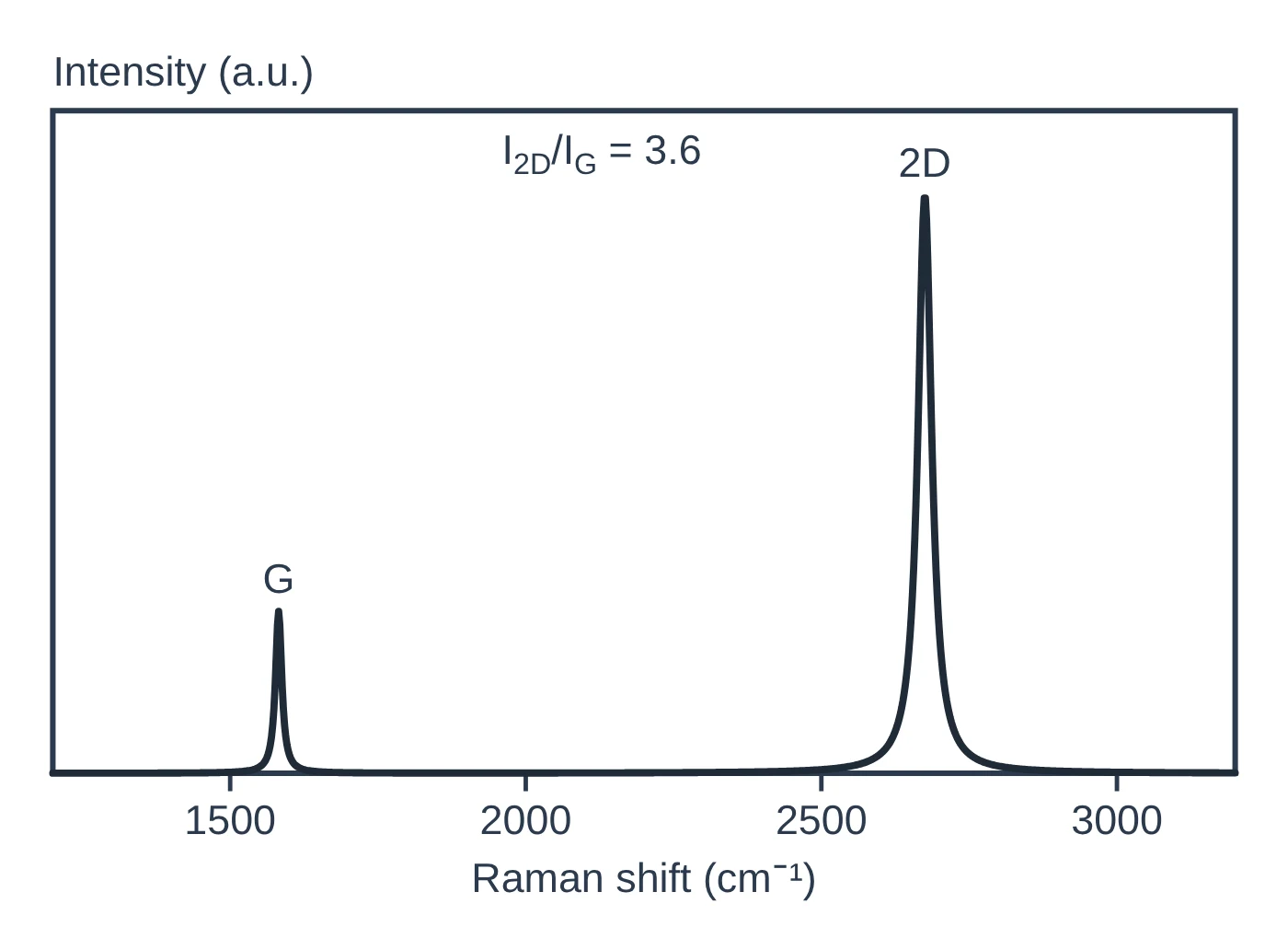 Raman spectroscopy data plot drawn as a LabCanvas Library object