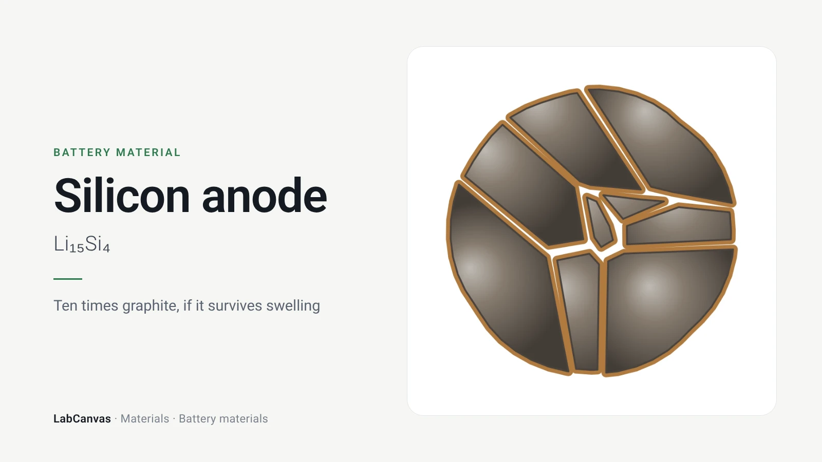 Silicon anode: Ten times graphite, if it survives swelling (Li₁₅Si₄)