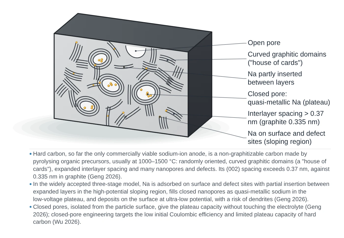 Sodium-ion battery materials structure drawn as a LabCanvas Library object