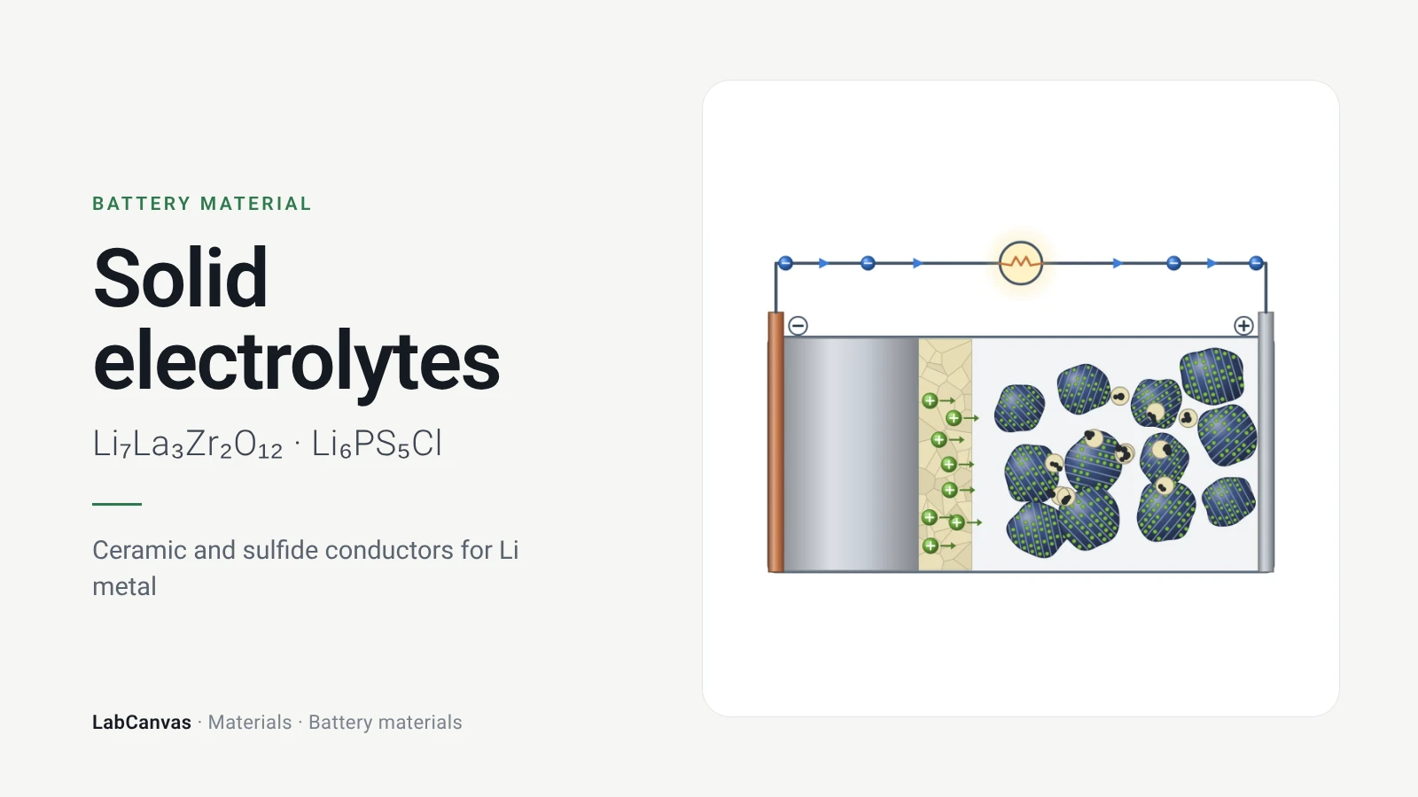 Solid electrolytes: Ceramic and sulfide conductors for Li metal (Li₇La₃Zr₂O₁₂ · Li₆PS₅Cl)