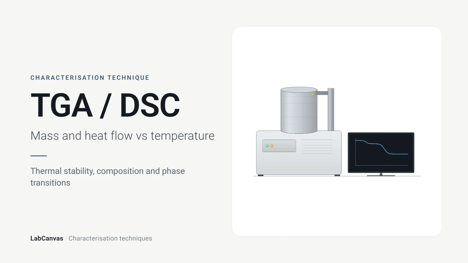 TGA / DSC: Thermal stability, composition and phase transitions (Mass and heat flow vs temperature)
