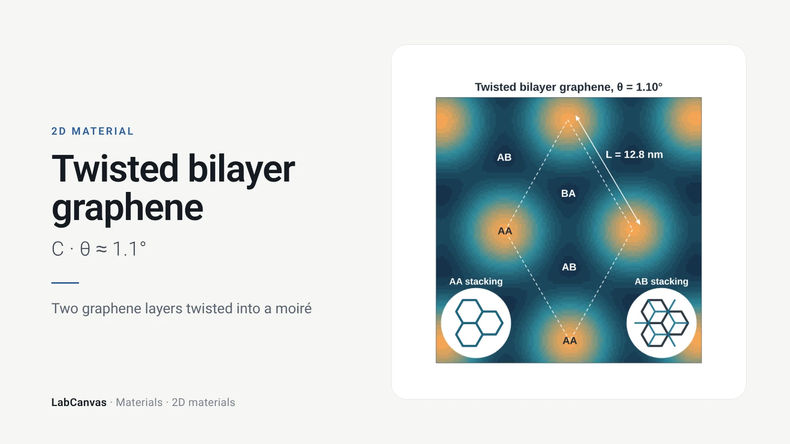 Twisted bilayer graphene: Two graphene layers twisted into a moiré (C · θ ≈ 1.1°)