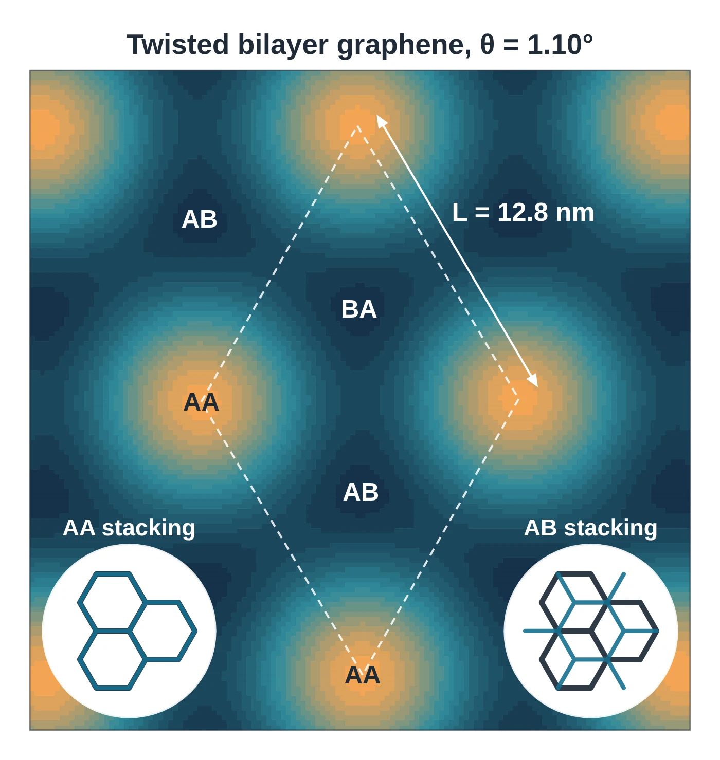 Twisted bilayer graphene structure drawn as a LabCanvas Library object