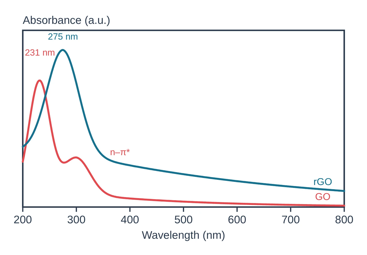 UV–vis spectroscopy data plot drawn as a LabCanvas Library object