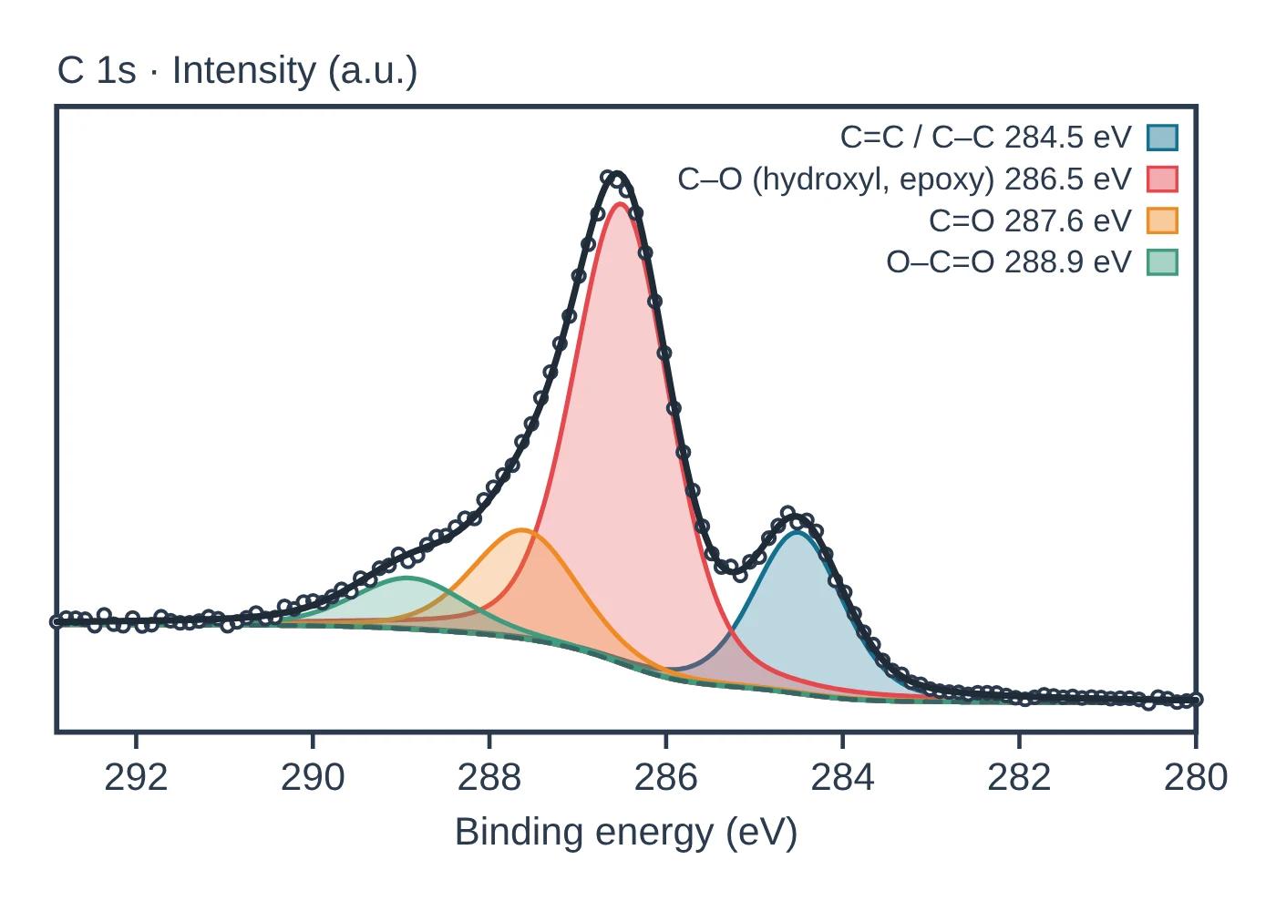 X-ray photoelectron spectroscopy (XPS) data plot drawn as a LabCanvas Library object