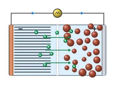 Battery: Lithium-ion cell cross-section: electrodes, separator, ions and circuit
