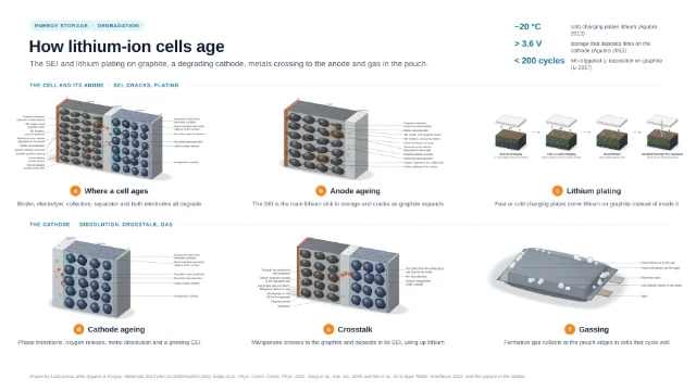How lithium-ion cells age: editable figure template