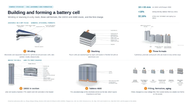 Building and forming a battery cell: editable figure template