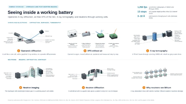 Seeing inside a working battery: editable figure template