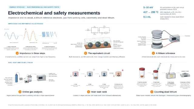 Electrochemical and safety measurements: editable figure template