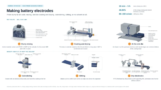 Making battery electrodes: from slurry to slit coils: editable figure template