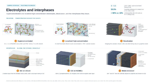 Electrolytes and interphases: editable figure template