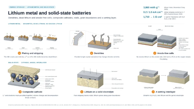 Lithium metal and solid-state batteries: editable figure template