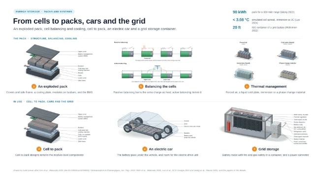 From cells to packs, cars and the grid: editable figure template