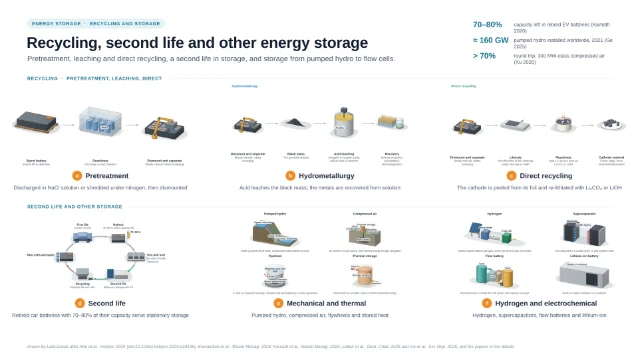 Recycling, second life and other energy storage: editable figure template