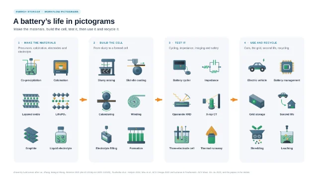 A battery’s life in pictograms: make, build, test, use and recycle: editable figure template