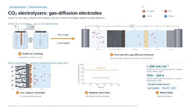 CO₂ electrolyzers: gas-diffusion electrodes: editable figure template