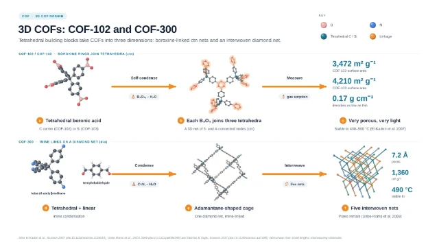 3D COFs: COF-102 and COF-300: editable figure template