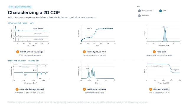 Characterizing a 2D COF: editable figure template