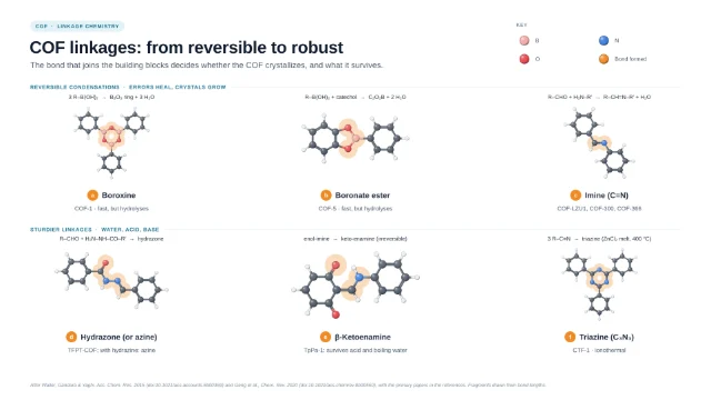 COF linkages: from reversible to robust: editable figure template