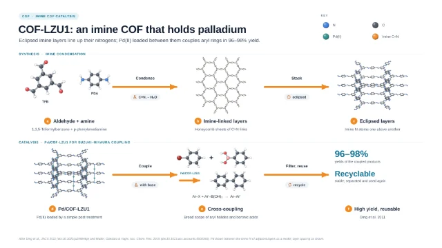 COF-LZU1: an imine COF that holds palladium: editable figure template