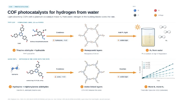 COF photocatalysts for hydrogen from water: editable figure template