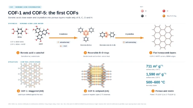 COF-1 and COF-5: the first COFs: editable figure template