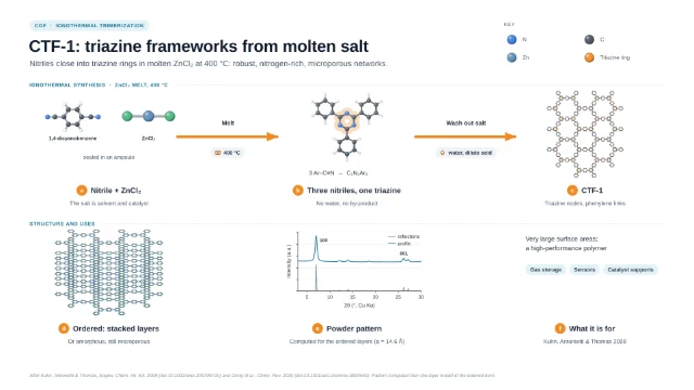 CTF-1: triazine frameworks from molten salt: editable figure template