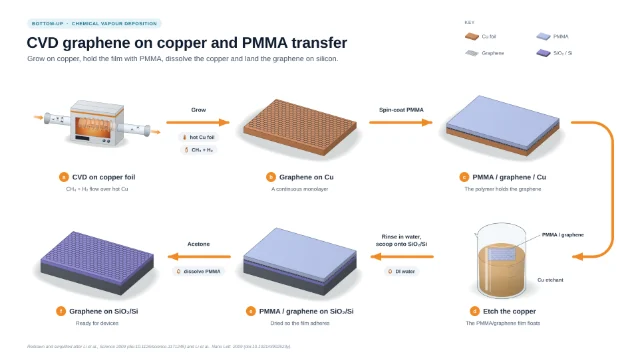 CVD graphene on copper and PMMA transfer: editable figure template