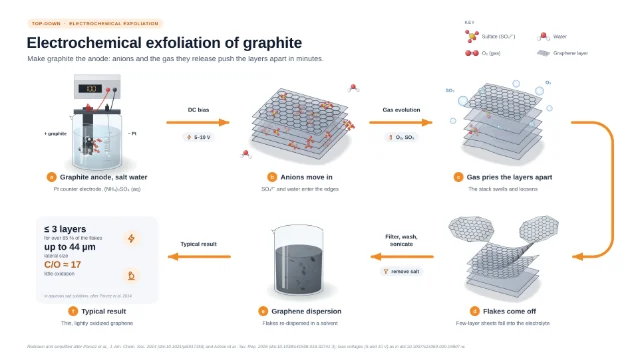Electrochemical exfoliation of graphite: editable figure template