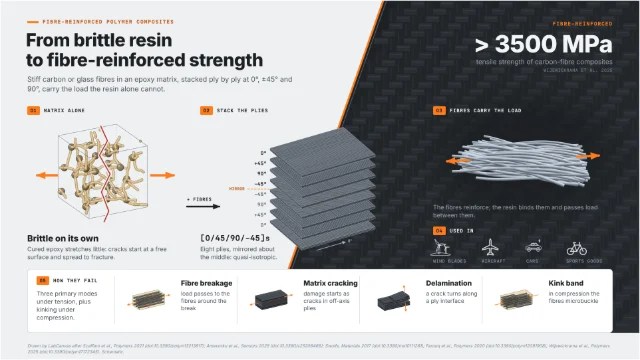 Fibre-reinforced composites: from layup to strength: editable figure template