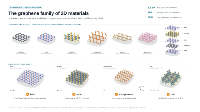 The graphene family of 2D materials: editable figure template