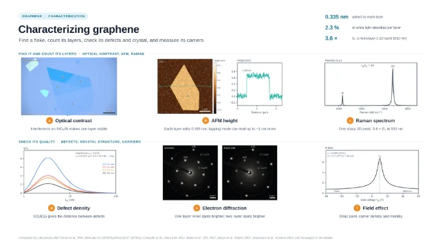 Characterizing graphene: editable figure template