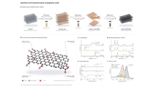 Graphene oxide: synthesis and characterization: editable figure template