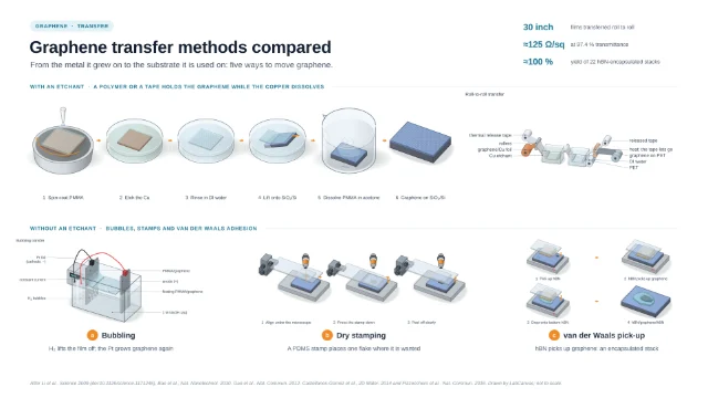Graphene transfer methods compared: editable figure template