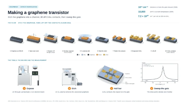 Making a graphene transistor: editable figure template