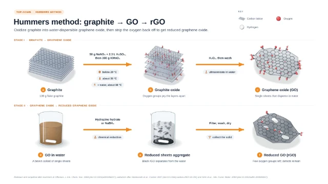 Hummers method: graphite to GO to rGO: editable figure template