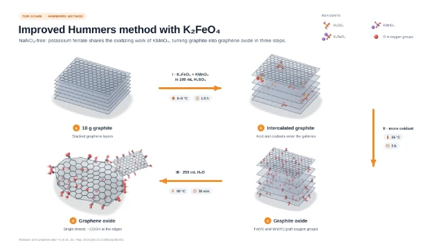 Improved Hummers method with K₂FeO₄: editable figure template