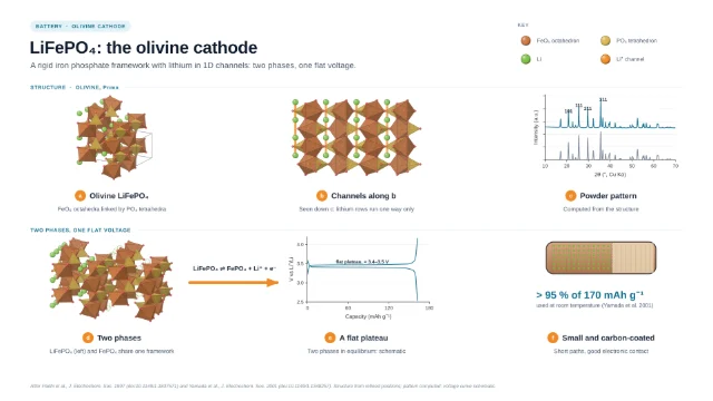 LiFePO₄: the olivine cathode: editable figure template
