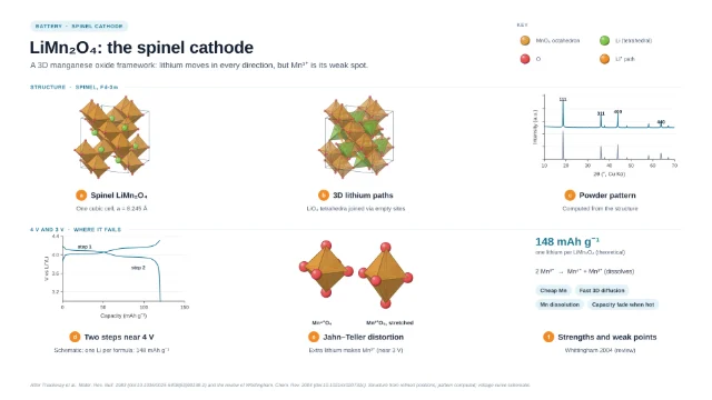 LiMn₂O₄: the spinel cathode: editable figure template