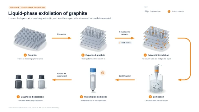 Liquid-phase exfoliation of graphite: editable figure template