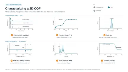 Characterizing a 2D COF: editable graphical abstract template