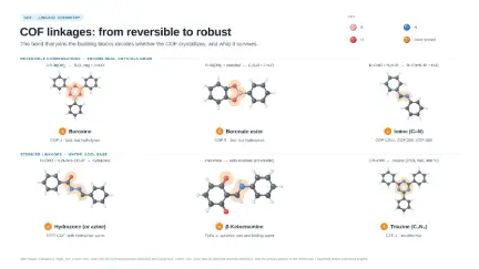 COF linkages: from reversible to robust: editable graphical abstract template