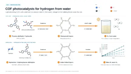 COF photocatalysts for hydrogen from water: editable graphical abstract template